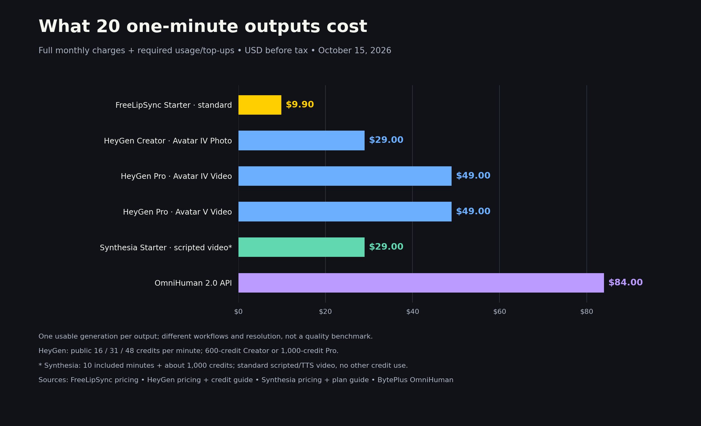Horizontal bars compare the full cost of twenty one-minute outputs: FreeLipSync Starter $9.90, HeyGen IV Photo $29, HeyGen IV Video and V Video $49 each, Synthesia Starter $29 under the standard-video estimate, and OmniHuman $84.