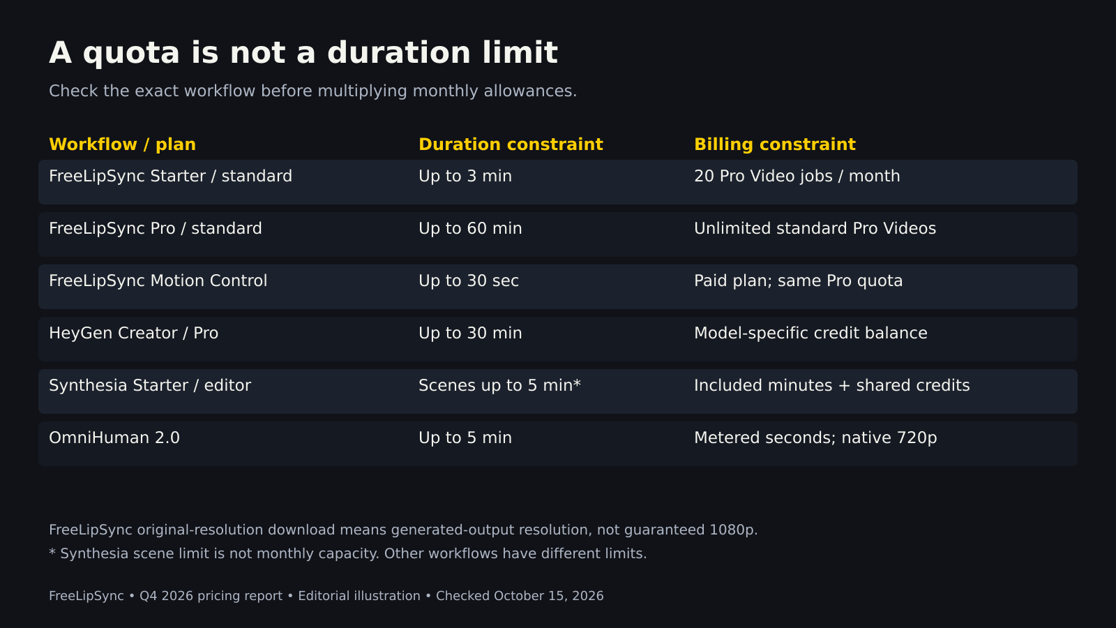 A limits matrix distinguishes FreeLipSync standard and Motion Control limits, HeyGen plan duration, Synthesia editor-scene limits, and OmniHuman.