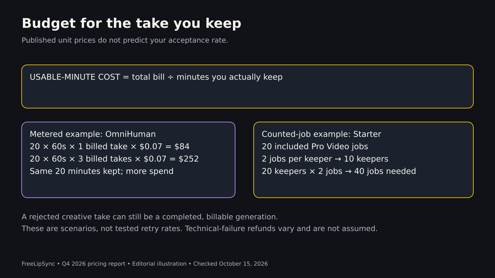 A budgeting infographic contrasts metered retries with a counted-job allowance and defines cost per usable minute.