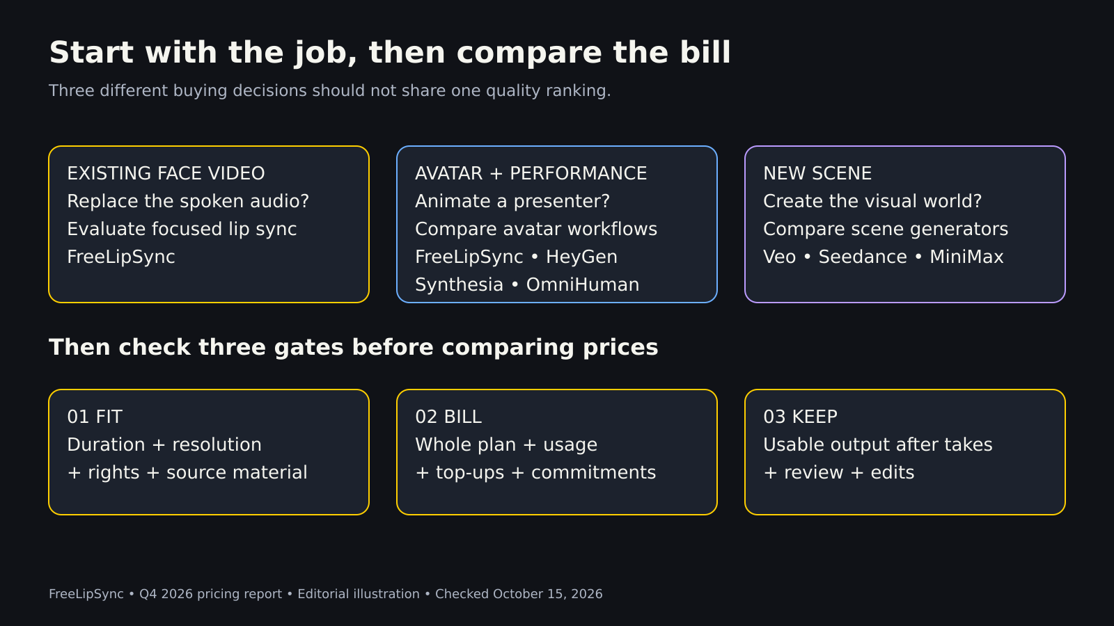 A decision guide separates existing-video lip sync, avatar presentation, and new-scene generation, then checks fit, total billing, and usable output.