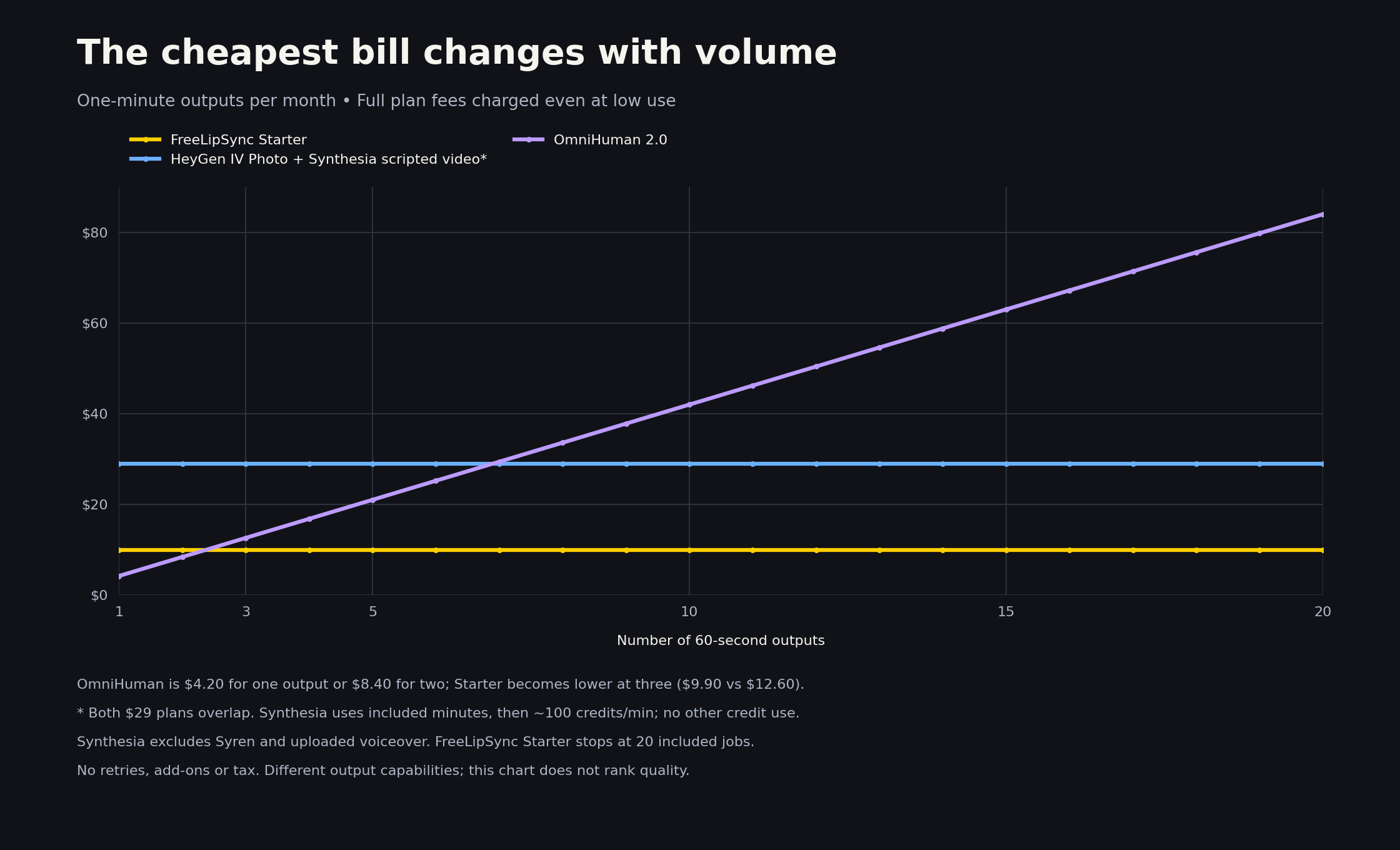 A volume chart shows full monthly costs from one to twenty 60-second outputs, including FreeLipSync Starter, HeyGen IV Photo, Synthesia standard scripted video, and OmniHuman.